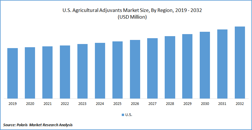 U.S. Agriculture Adjuvants Market Size